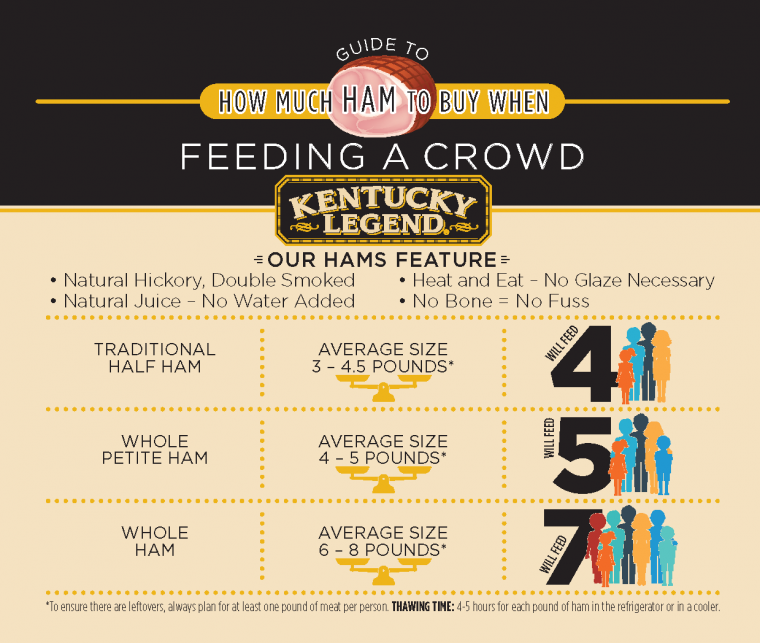 How Much Ham to Buy for a Crowd